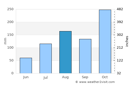 Nandambakkam average rain in August