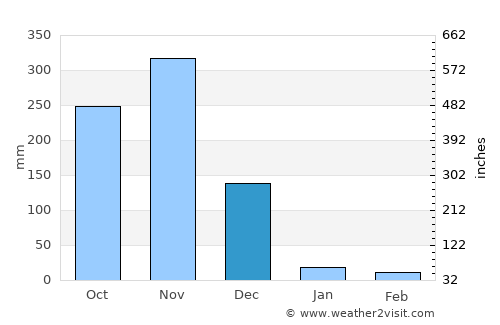 Nandambakkam average rain in December