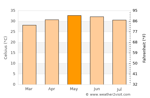Nandambakkam average temperature in May