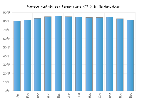 Nandambakkam average sea temperature chart (Fahrenheit)