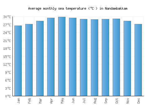 Nandambakkam average sea temperature chart (Celsius)