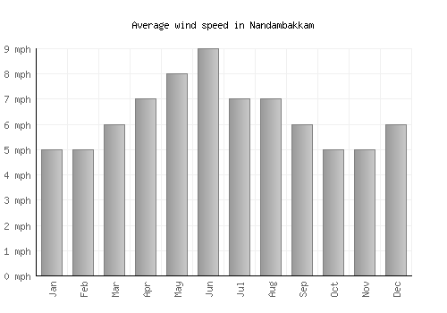 Nandambakkam average winspeed by month (mph)