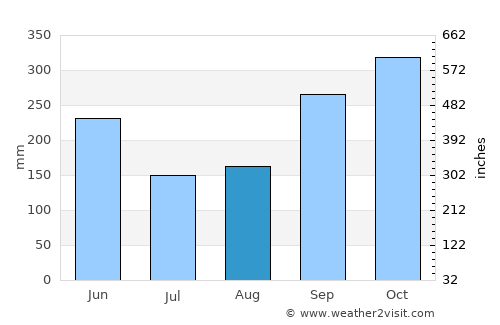 Nandasmo average rain in August