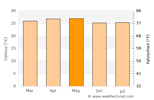 Nandasmo average temperature in May