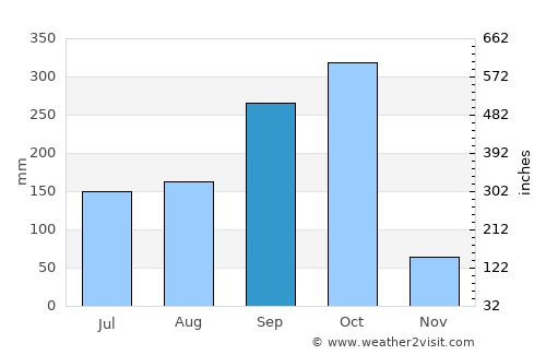 Nandasmo average rain in September