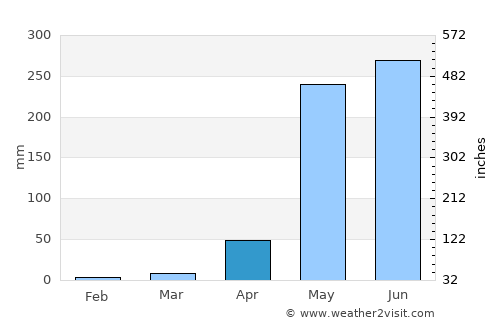 Nandayure average rain in April