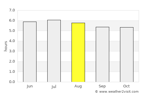 Nandayure average rain in August