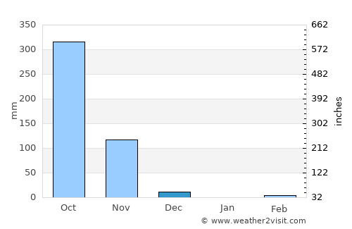 Nandayure average rain in December