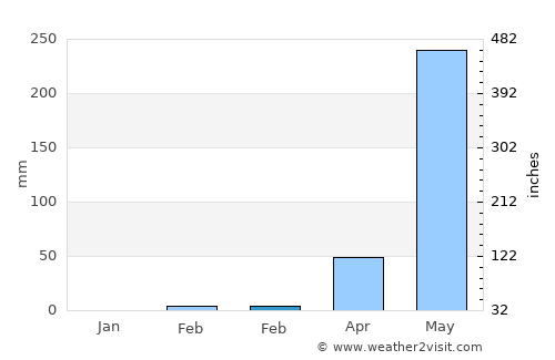 Nandayure average rain in February