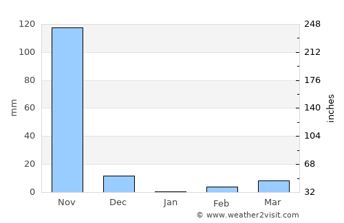 Nandayure average rain in January