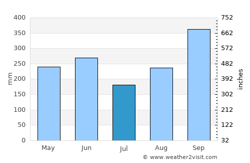 Nandayure average rain in July