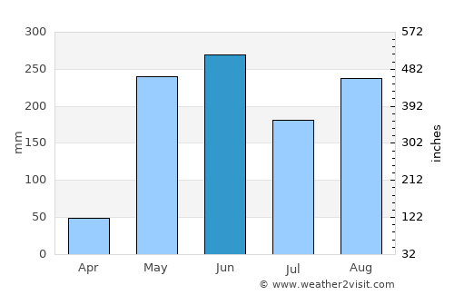Nandayure average rain in June