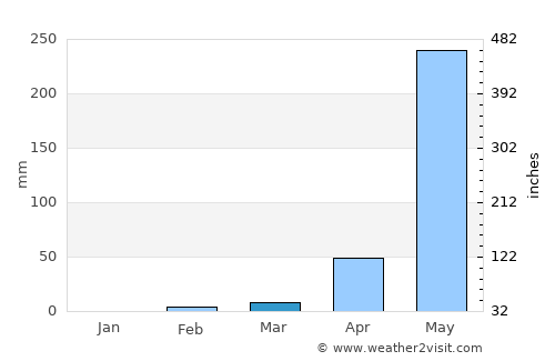Nandayure average rain in March