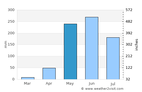 Nandayure average rain in May