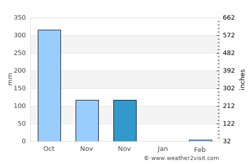 Nandayure average rain in November