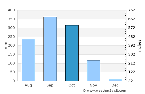 Nandayure average rain in October