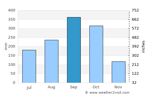 Nandayure average rain in September