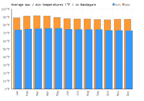 Nandayure average minimum / maximum temperatures (Fahrenheit)