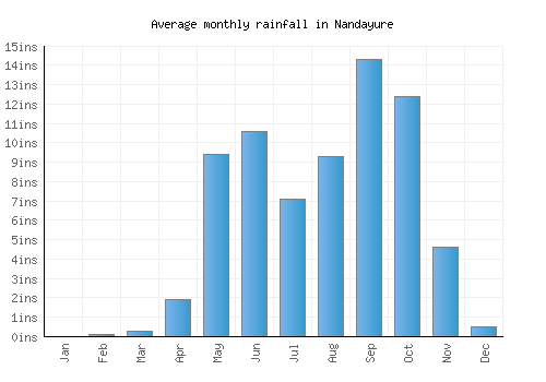 Nandayure monthly rainfall chart (inches)