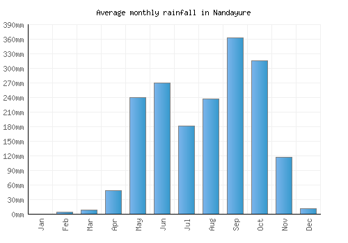 Nandayure monthly rainfall chart (mm)