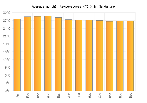 Nandayure average temperature chart (Celsius)