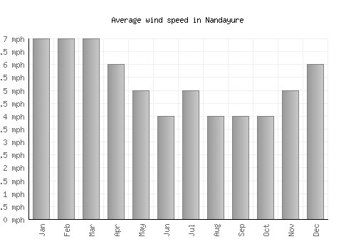 Nandayure average winspeed by month (mph)