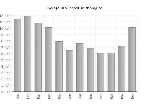 Nandayure average winspeed by month (km/h)