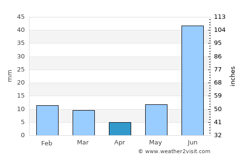 Nandgaon average rain in April