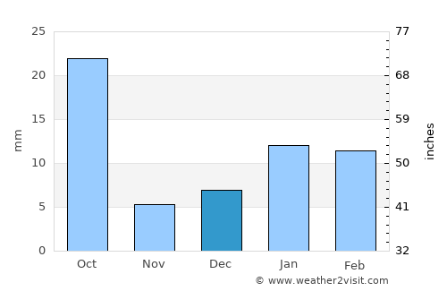 Nandgaon average rain in December