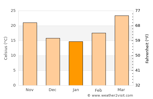 Nandgaon average temperature in January