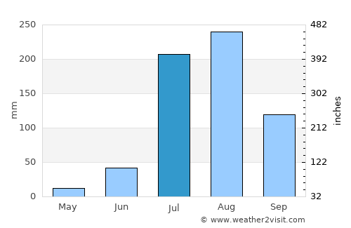 Nandgaon average rain in July