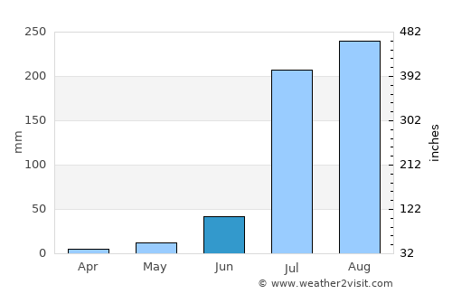 Nandgaon average rain in June