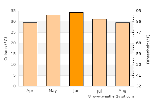 Nandgaon average temperature in June