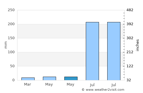 Nandgaon average rain in May