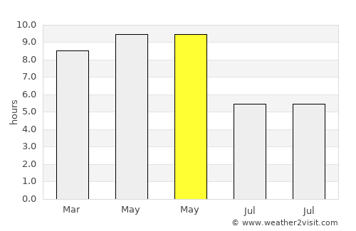 Nandgaon average rain in May