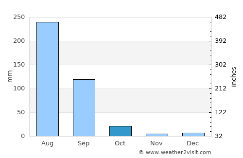 Nandgaon average rain in October