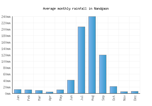 Nandgaon monthly rainfall chart (mm)