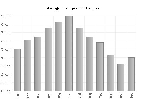 Nandgaon average winspeed by month (km/h)