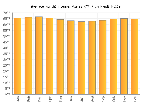 Nandi Hills average temperature chart (Fahrenheit)