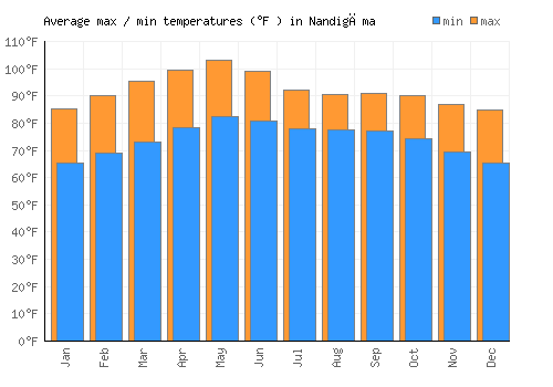 Nandigāma average minimum / maximum temperatures (Fahrenheit)