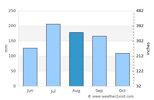 Nandigāma average rain in August