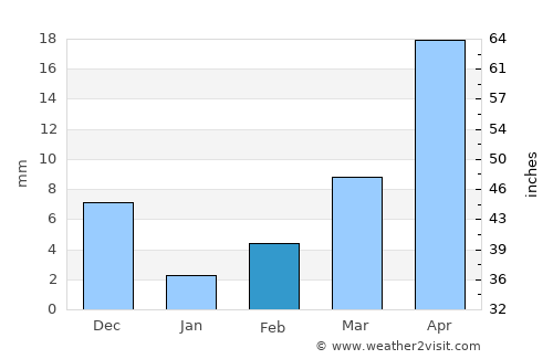 Nandigāma average rain in February