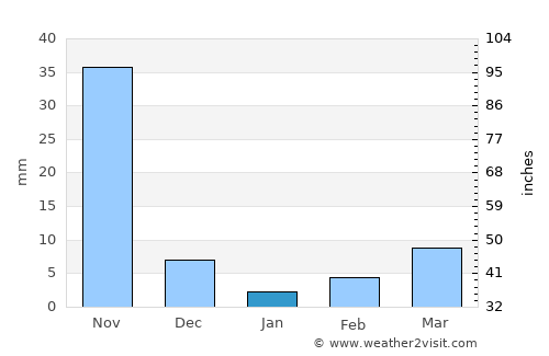 Nandigāma average rain in January