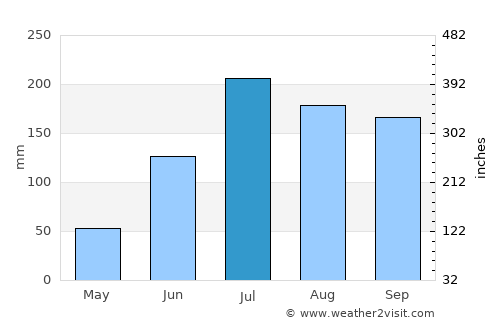 Nandigāma average rain in July