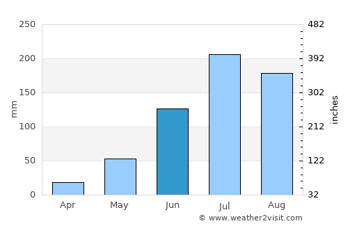 Nandigāma average rain in June