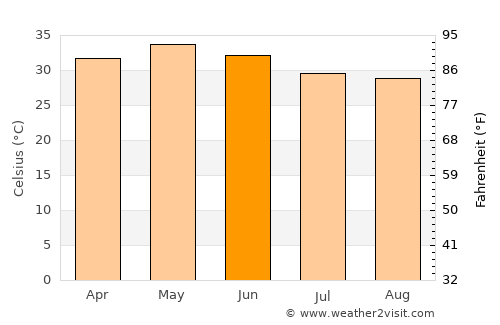 Nandigāma average temperature in June
