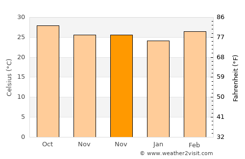Nandigāma average temperature in November