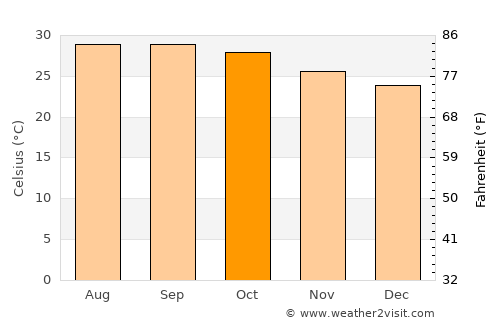 Nandigāma average temperature in October