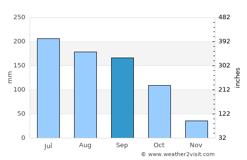 Nandigāma average rain in September