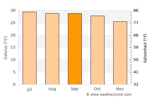 Nandigāma average temperature in September